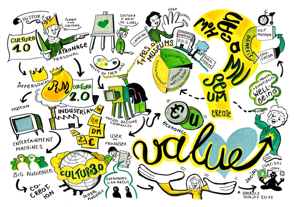 Graphische Darstellung des Panels "How museums create value?" auf der Jahrestagung des DMB 2017.