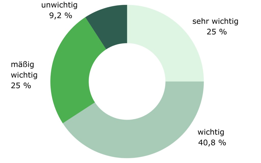 Auswertung zur Umfrage Krise