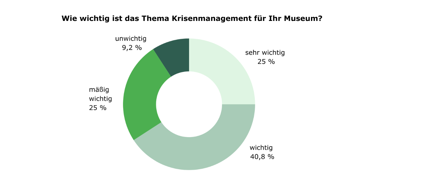 Donat-Diagramm zu der Frage "Wie wichtig ist das Thema Krisenmanagement für Ihr Museum?" mit den Antworten: 25 % sehr wichtig, 40,8 % wichtig, mäßig wichtig 25 /, unwichtig 9,22 %