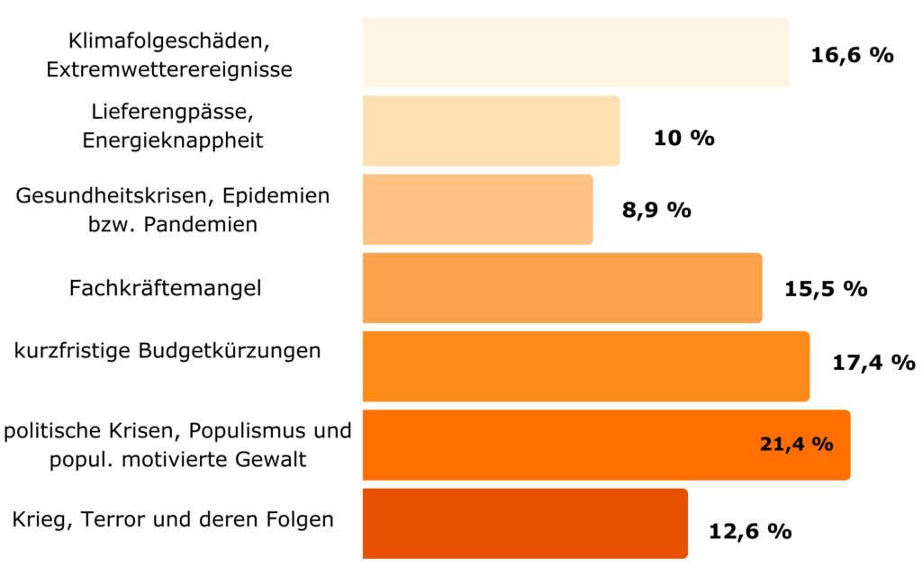 Auswertung Umfrage Krise Balkendiagramm mit 16,6 % Klimafolgeschäden, Extremwetterereignisse, 10 % Lieferengpässe, Energieknappheit, 8,9 % Gesundheitskrisen, Epidemien bzw. Pandemien, 15,5 % Fachkräftemangel, 17,5 % kurzfristige Budgetkürzungen, 18,9 politische Krisen, Populismus und populistisch motivierte Gewalt und 12,6 % Krieg, Terror und deren Folgen.